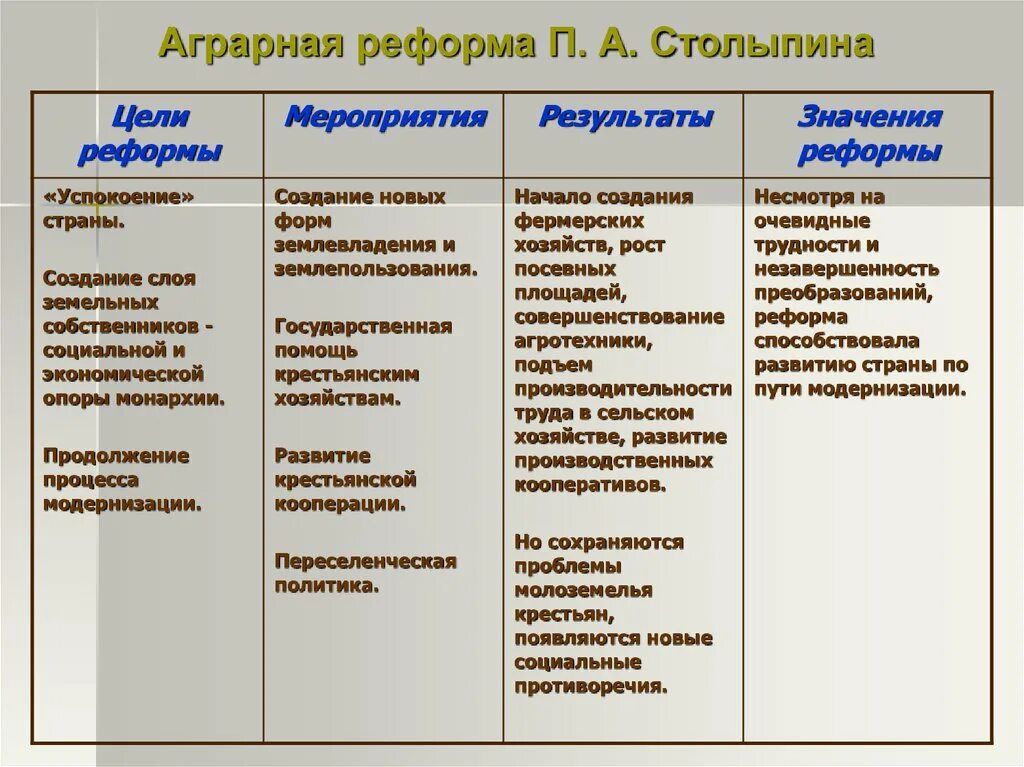 Идеи столыпина. Причины аграрной реформы Столыпина 1906. Реформы Столыпина 1906-1911 таблица. Таблица реформы Столыпина цель мероприятия итоги. Цели и мероприятия аграрной реформы Столыпина.