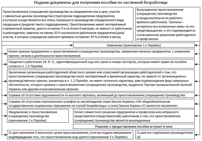 Какие документы нужны для постановки по безработице. Перечень документов для назначения пособия по безработице. Какие документы нужны для получения пособия по безработице. Перечень документов на пособие по безработице. Какие документы нужны для оформления безработицы.