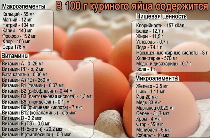 Яйцо углеводы на 100 грамм. Яйцо куриное калорийность 1 шт вареное. Сколько калорий в 1 вареном яйце. Энергетическая ценность яйца куриного. Яйцо калорийность вареное вкрутую 1 шт куриное.