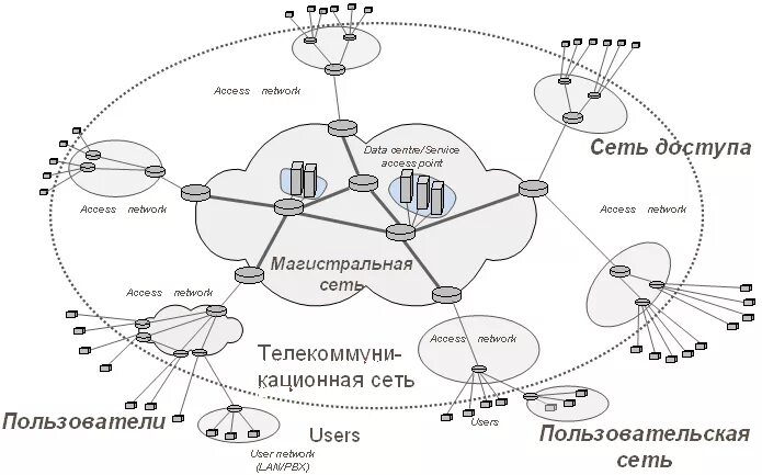 Схема сети оператора связи. Структурная схема Зоновой телефонной сети. Схему обобщённой структуры телекоммуникационных сетей.. Схема узла связи пример. Связь сети рф