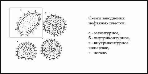 Заводнения пластов