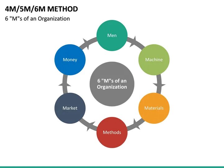 Materials and methods. 5m method. 6 M method. Man-Machine System. Material men Machine money.