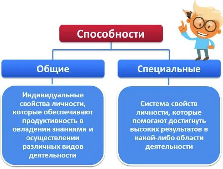 Является характеристикой способностей человека. Классификация способностей. Способности классификация. Способности классификация способностей. Классификация способностей в психологии.