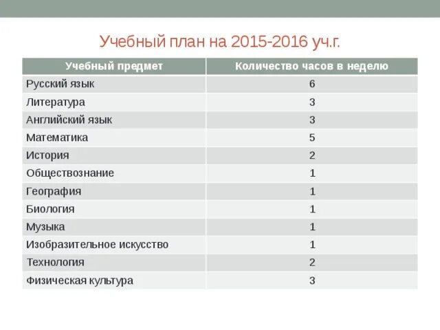 Математика русский биология география. Русский математика география Обществознание. Биология география история Обществознание. Математика история русский язык биология география. Сколько сдают биологию