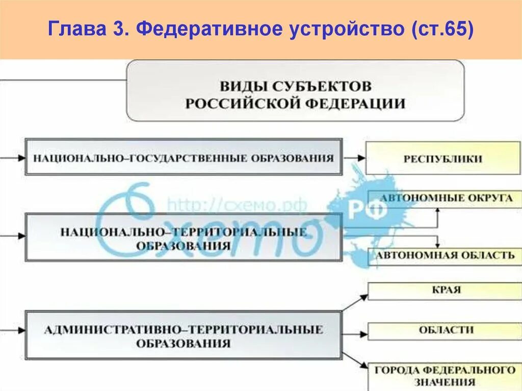 Область национально государственное образование. Федеративное устройство. Федеративное устройство РФ субъекты. Федеративное устройство статья. Субъекты федеративного устройства.