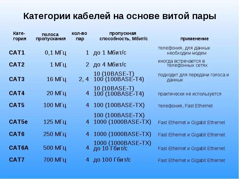 Тип кабеля скорость передачи данных. Категории кабельных соединений на витой паре таблица. категории кабелей на основе витой пары таблица. пропускная способность utp кабеля. категории витой пары таблица utp.