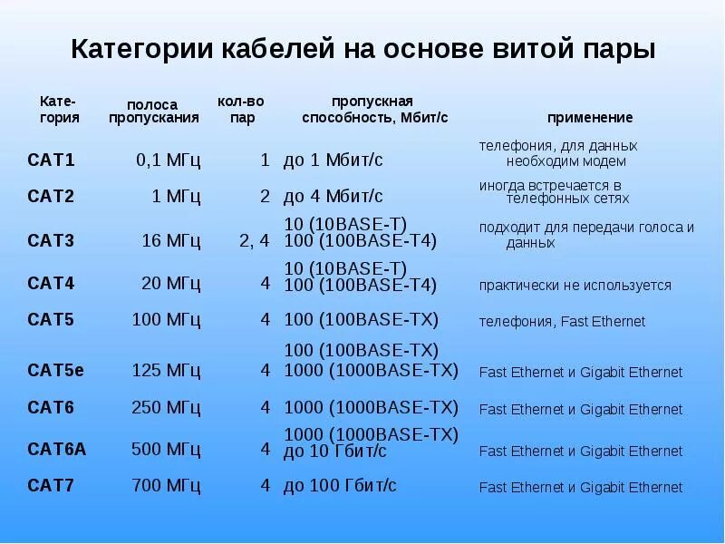 Кабель rj45 пропускная способность. Категории кабельных соединений на витой паре таблица 8.2. Категории кабельных соединений на витой паре таблица. Категории кабельных соединений на витой паре от 1 до 8.2. Максимальный размер сети