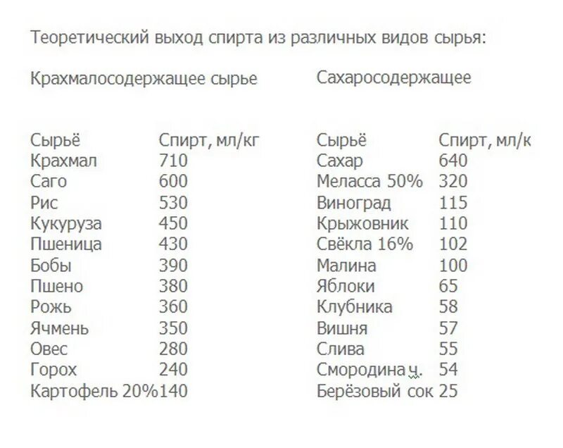 Сколько сахара на 1 самогона. Выход спирта из зерна таблица. Таблица выхода спирта из зерновых. Таблица выхода спирта из зерновых культур. Выход спирта из зерновых.