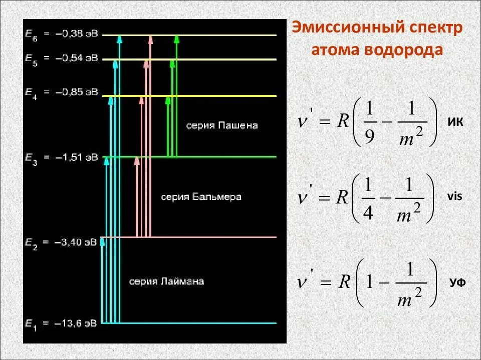 Линейчатый спектр атома водорода. Линейчатый спектр излучения атома водорода. Видимый спектр водорода