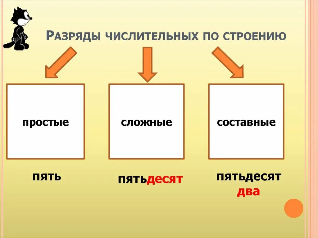 Двенадцать разряд и состав числительного. Разряды числительных. Разряды числительных по строению. Разряды имен числительных. Виды числительного.