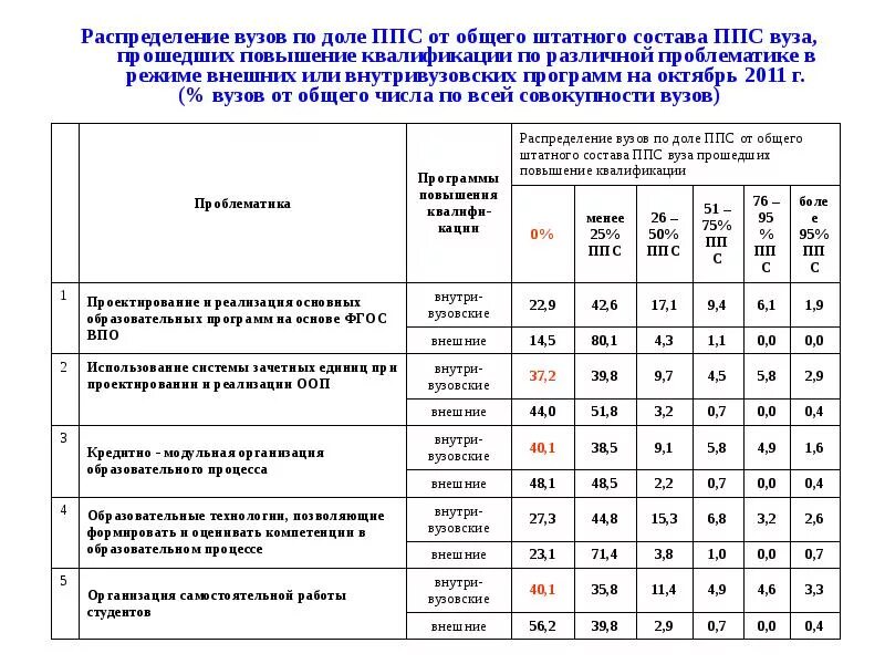 Как рассчитать ппс. Распределение в вузе. нормы времени для ппс в вузе. нормы учебной нагрузки преподавателей вузов. должности ппс в вузе.