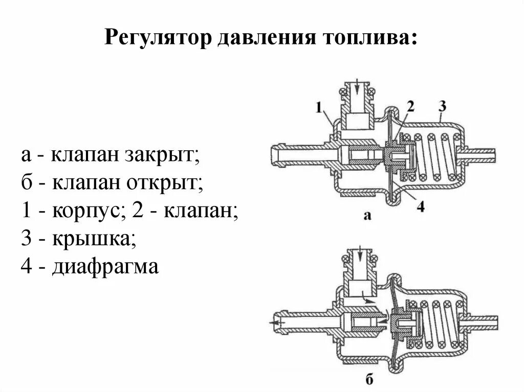 Как проверить топливный клапан. Регулятор давления топливной системы ВАЗ 16 клапанов. Принцип работы клапан регулятор 2. Регулятор давления топлива схема. Регулятор давления топлива а274.