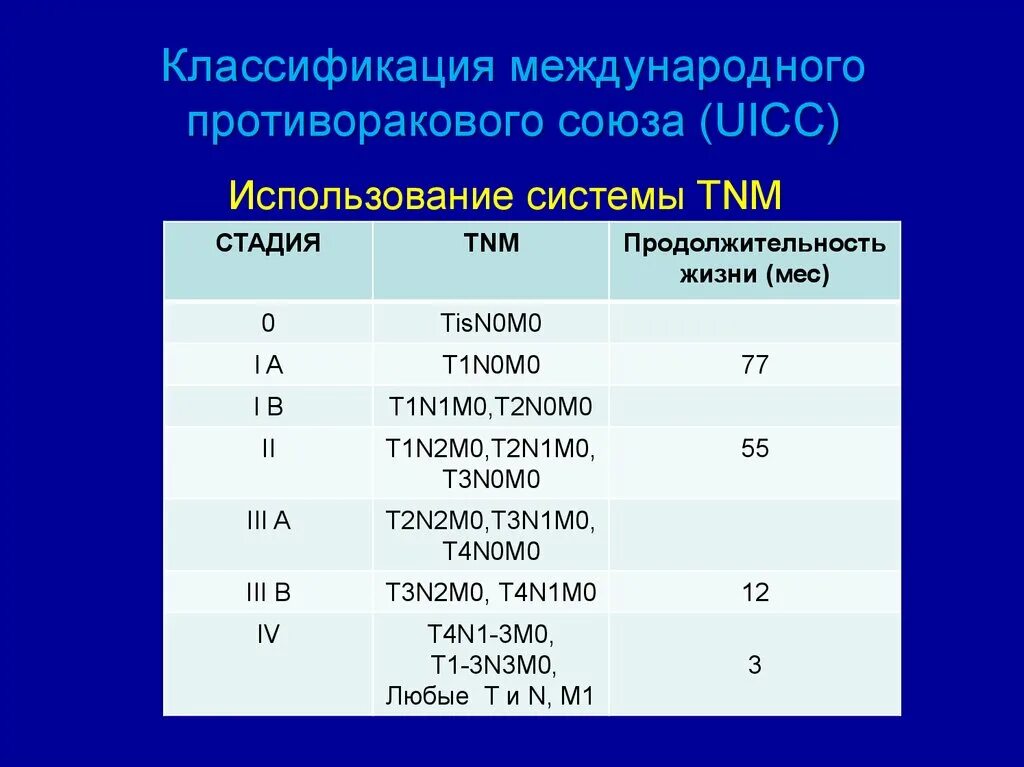 Третья группа первая степень. Классификация международного противоракового Союза:. Диагноз t2n0m0. Т1 n0 m0 расшифровка. T2n1m1 расшифровка.