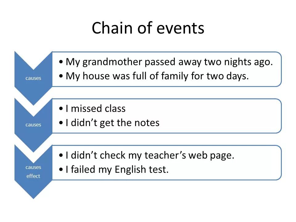 Two nights ago. Chain of events. Cause and Effect Chain. Chain of events примеры. Cause and Effect essay structure.