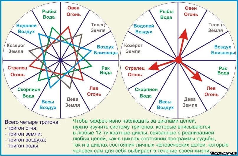 Совместимость стихии зодиака. Астрология стихии и знаки. Знаки зодиака стихии. Тригоны стихий знаков зодиака. Зодиакальный круг стихии.