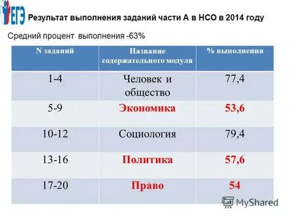 Баллы за тест егэ обществознание