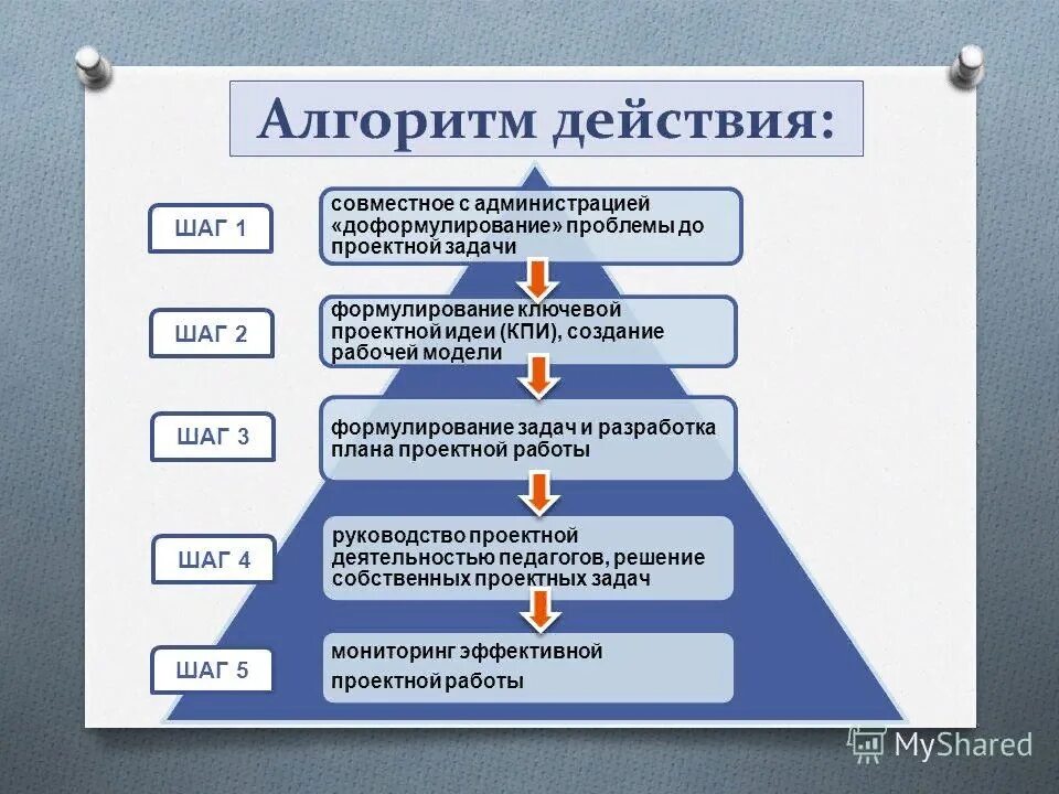 Тест постановка задач. Пошаговый алгоритм действий. Пошаговое планирование проекта. Схема построения проекта. План создания проекта.