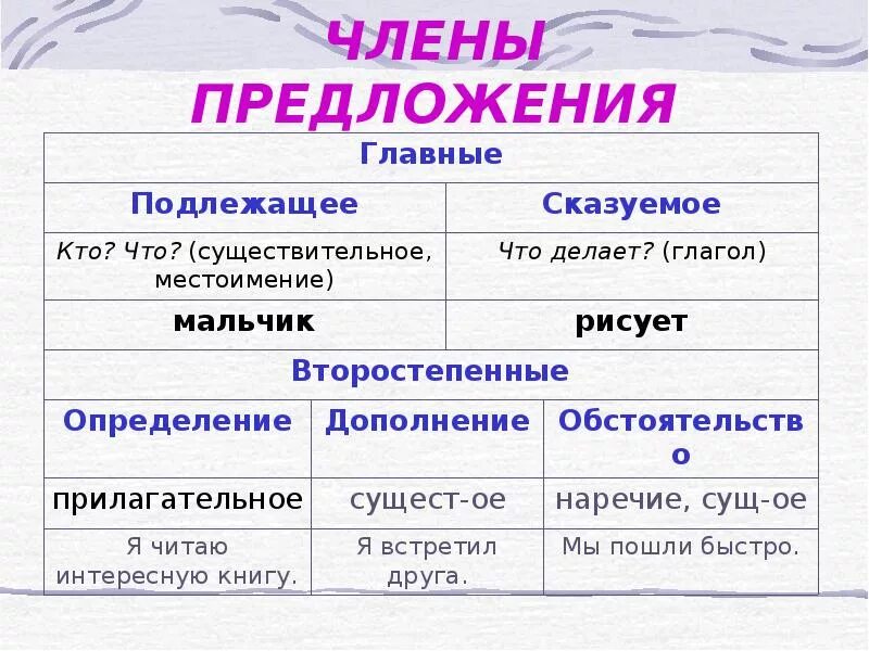 Термины подлежащее сказуемое. Части речи сказуемое и подлежащее 3 класс. Части речи 2 класс подлежащее и сказуемое.