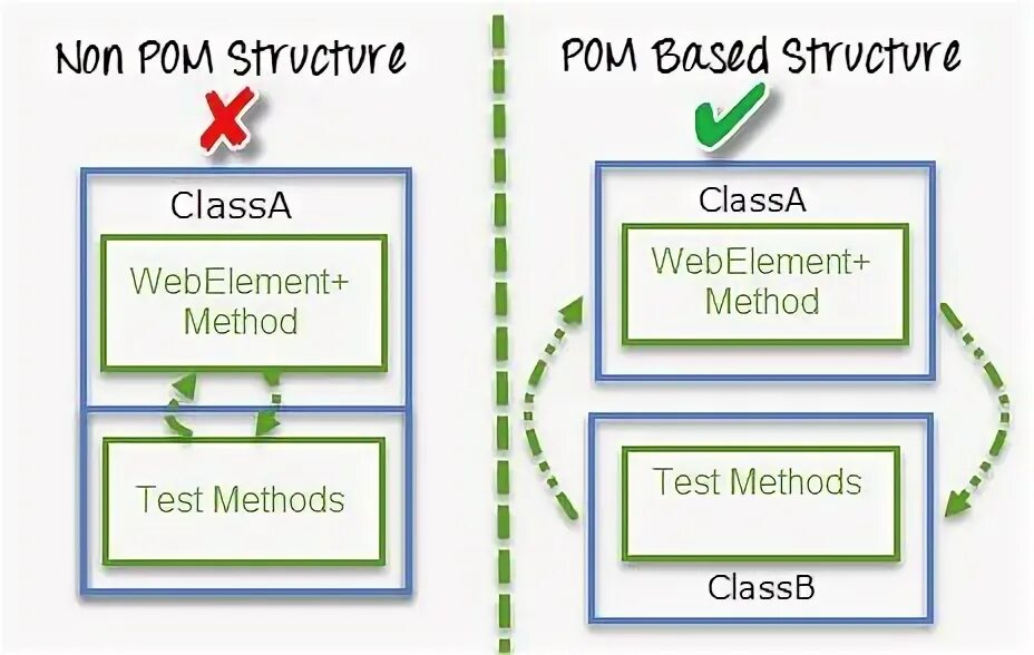 Page factory. Page object model в тестировании. page object model в тестировании java. структура page object.