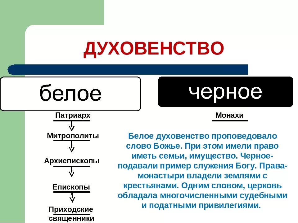 Духовенство определение. Духовенство белое и черное таблица. Иерархия духовенства в 17 веке в России. Сословия духовенство России 17 века. Духовенство схема.