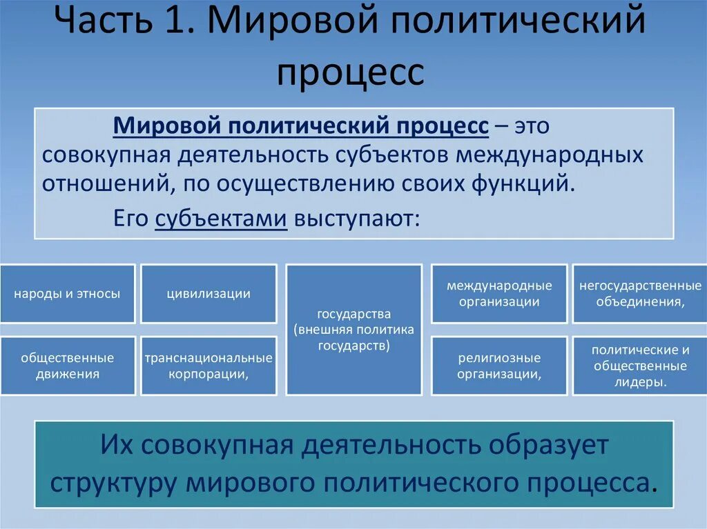 Мировые политические организации. Понятие, мирового политического процесса.. Международный политический процесс. Мировой политический процесс. Основные тенденции мирового политического процесса.