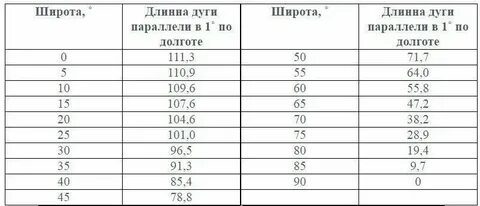 Длина 1 параллели
