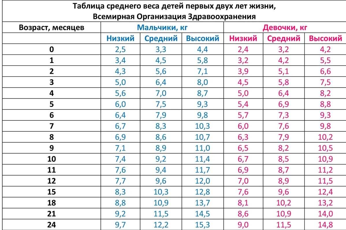 До скольки нужно родить. Таблица воз норма веса новорожденных. Нормы прибавки веса у новорожденных воз. Нормы веса у грудничков по месяцам таблица. Таблица набора веса новорожденного воз.