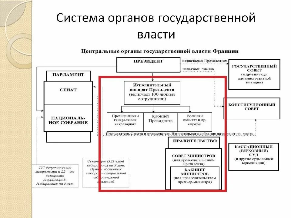 Создание государственного управления. Органы власти франции схема. органы государственной власти франции схема. власть во франции схема. схема государственного управления франции.