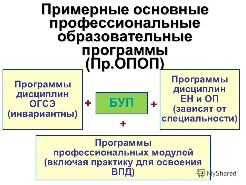 основное профессиональное образование это. примерные опоп. основной профессиональной образовательной программы. основная образовательная программа спо это. характеристика разделов фгос спо.