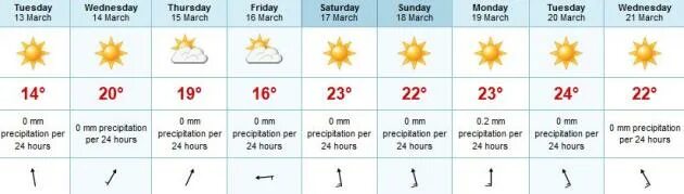 Декабрь неделя погода. Weather Forecast. What does symbols mean in weather Forecast photo.