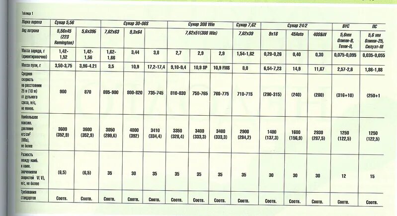 Таблица пороха Сунар 12 Калибр. Таблица навески пороха Сунар 7.62. Ирбис 35 навеска для 12 калибра таблица. П 45 правил