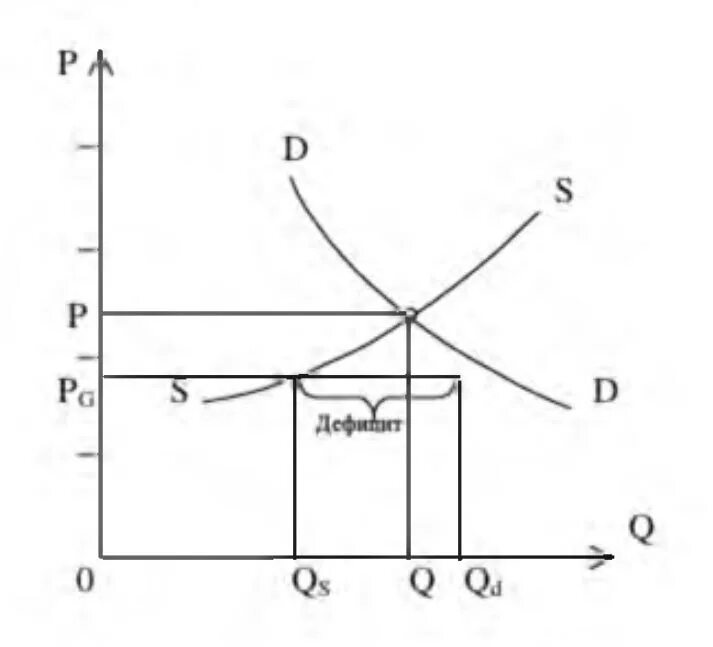 Как найти равновесный объем. Установление потолка цен. Установление потолка цен. Каковы последствия установления государством потолка цен. Цена пола и потолка в экономике.