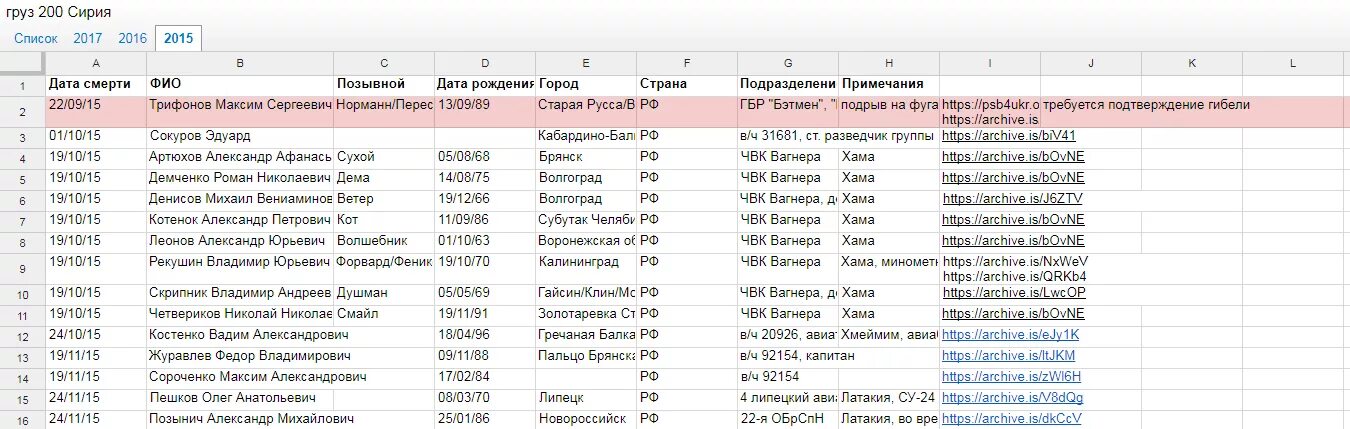 Выплаты добровольцам чвк. Список погибших в Сирии. Списки погибших военнослужащих РФ. Список погибших военнослужащих России в Сирии. Список погибших российских военных в Сирии.