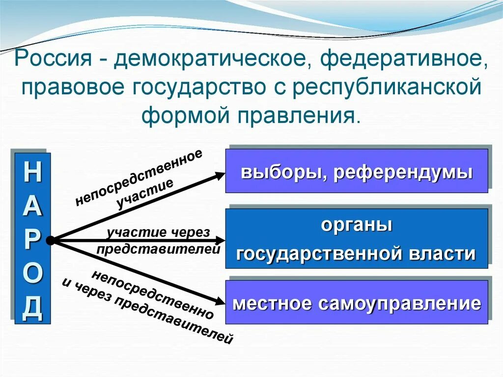 Рф это демократическое правовое