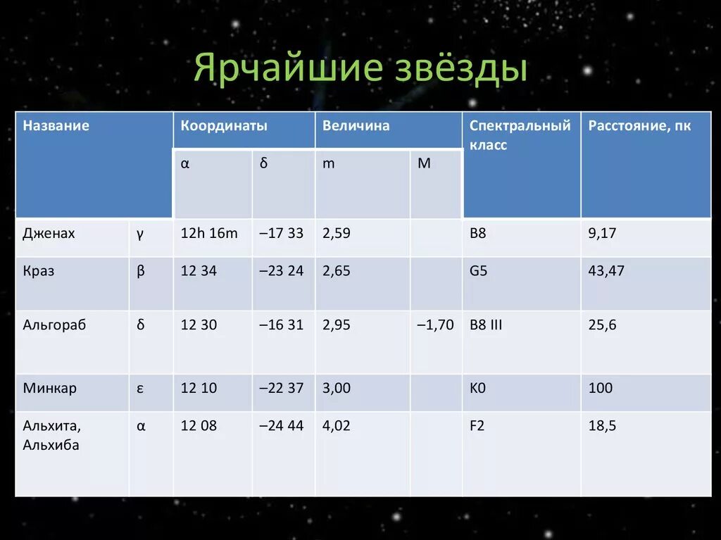 17 ч 14 мин. Названия звезд и их спектральный класс. Координаты ярких звезд. Экваториальные координаты звезд таблица. Таблица по астрономии звезды.