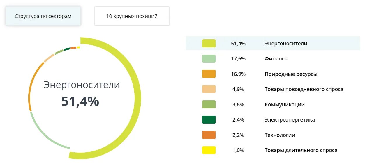 Sbmx состав. Sbmx состав фонда. инвестирование по секторам. инвестирование в etf. sbmx etf состав фонда.