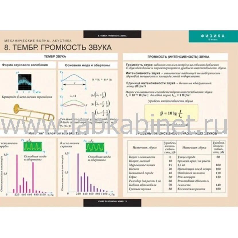 Механические волны таблица. Механические колебания шпаргалка. Сравнительная характеристика механических и электромагнитных волн. Таблица механические волны и электромагнитные волны. Продольные и поперечные звуковые волны.