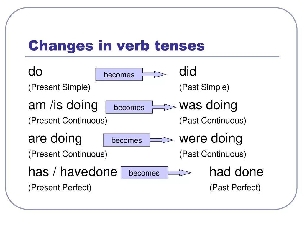 Become в презент Симпл. Become в презент Перфект. Become present simple. Become present perfect. Reported speech present