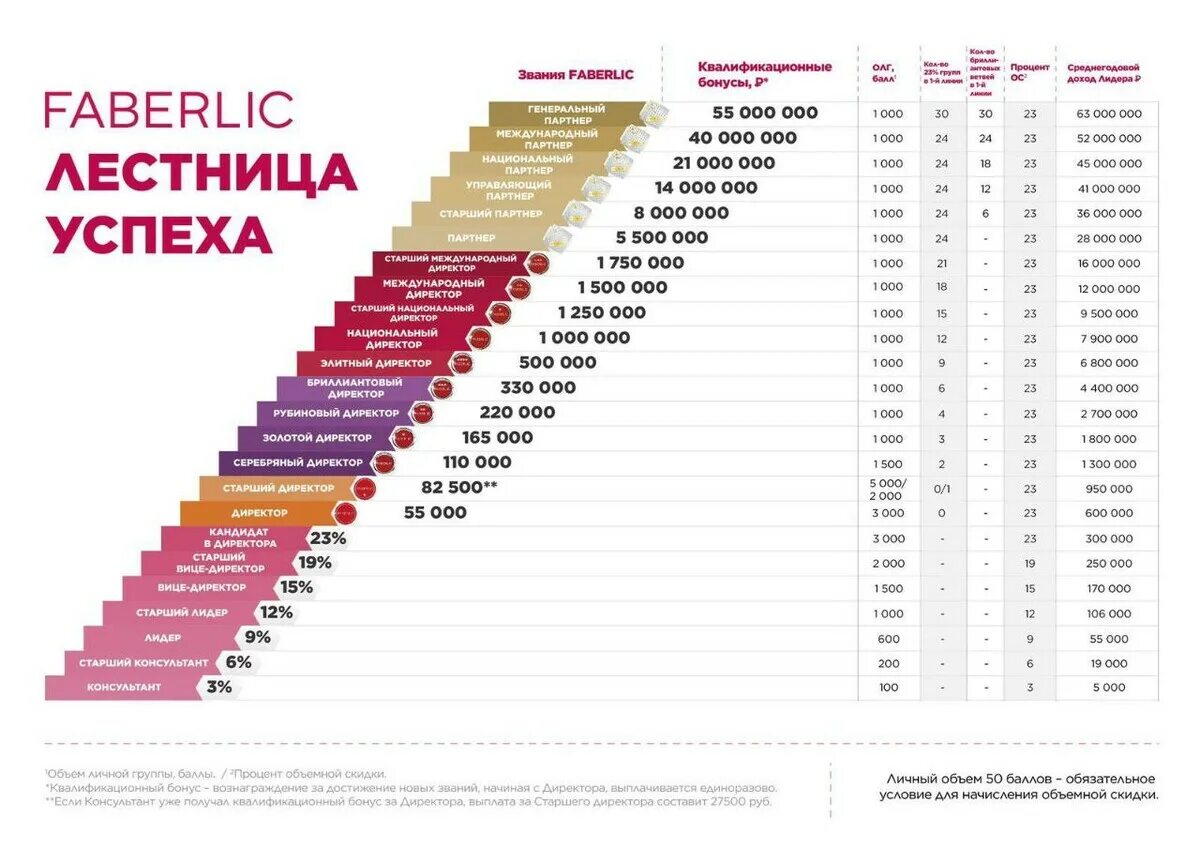 Лестница успеха в Фаберлик 2022 год. Маркетинг план Фаберлик 2023. Лестница роста Фаберлик. Карьерная лестница Фаберлик 2023.