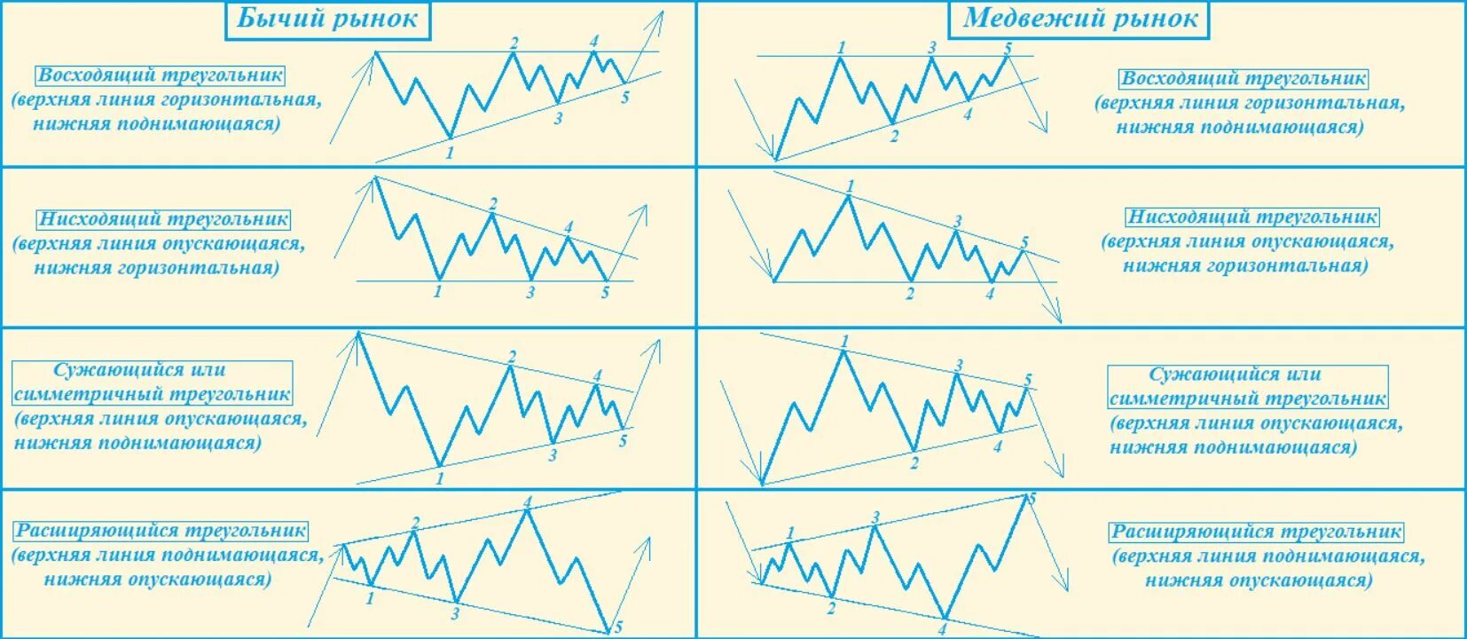 Приплыть нисходящая линия. Фигура восходящий треугольник в техническом анализе. Фигура нисходящий треугольник в техническом анализе. Симетричныйтреугольник теханализ. Симметричный треугольник в техническом анализе.