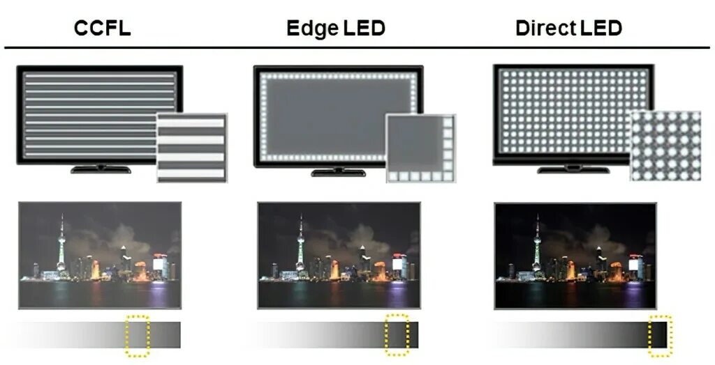 Подсветка direct led edge led. Тип подсветки экрана edge led. подсветка edge led что это такое в телевизоре. edge led подсветка samsung. типа подсветки: direct led и edge led..