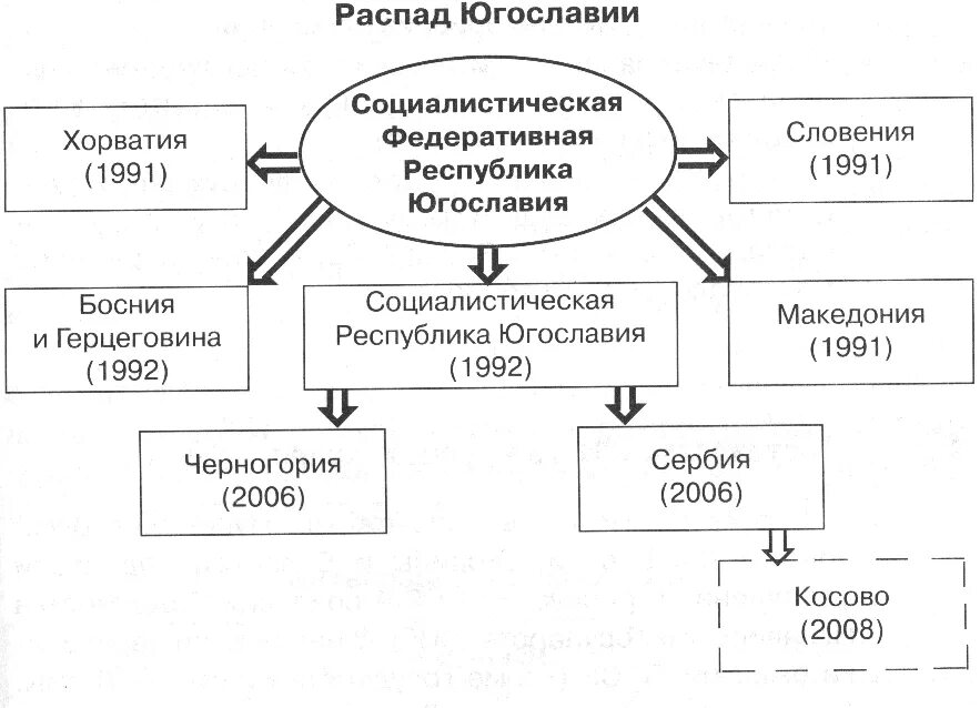 Этапы распада Югославии таблица. Причины распада Югославии. Причины распада Югославии кратко. Ход событий распада Югославии.