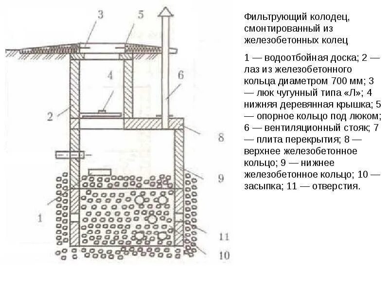 Схема установки дренажного колодца. Схема установки дренажного фильтрационного колодца. Схема дренажного колодца из бетонных колец. Дренажный поглощающий колодец схема. Устройство колодца из бетонных колец