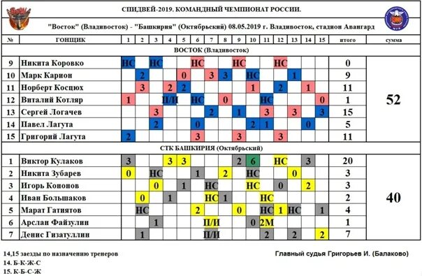 1 4 хоккей расписание 2024. Ледовый спидвей Юниоры статистика. Сколько заездов в спидвее. Сколько щаездов в спидвеи.