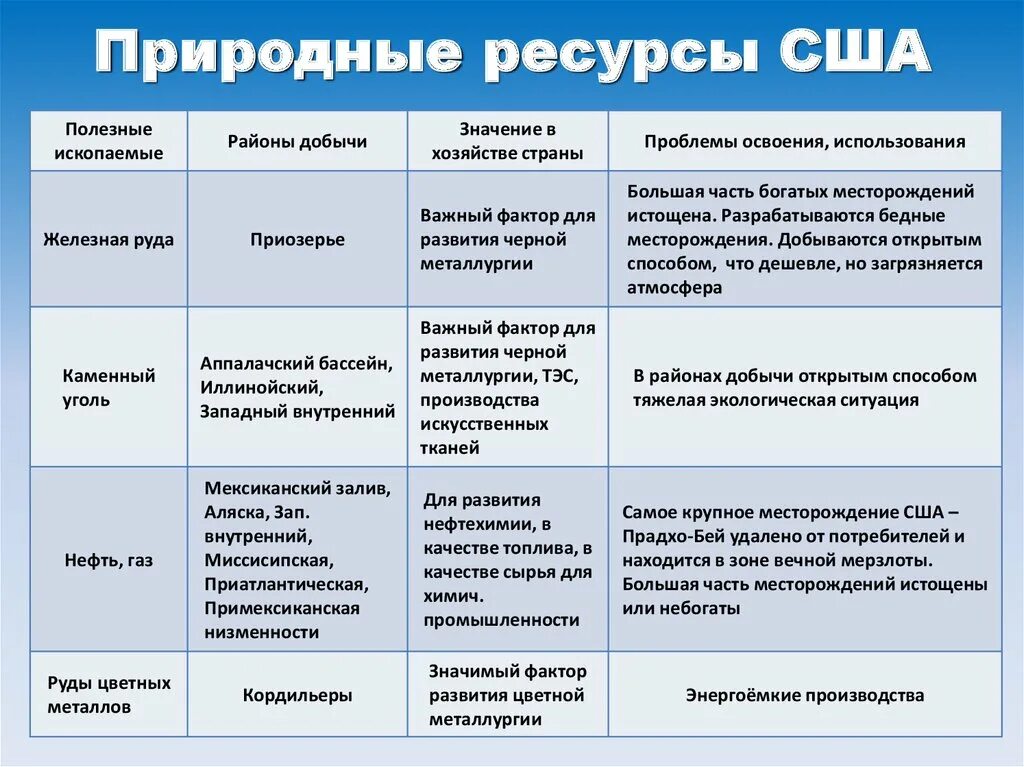 Заполните таблицу виды ресурсов. Природные ресурсы и полезные ископаемые сша. минеральные ресурсы сша таблица. природные ресурсы сша минеральные. бассейны природных ресурсов сша.