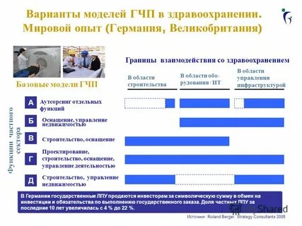 Гчп в сфере здравоохранения