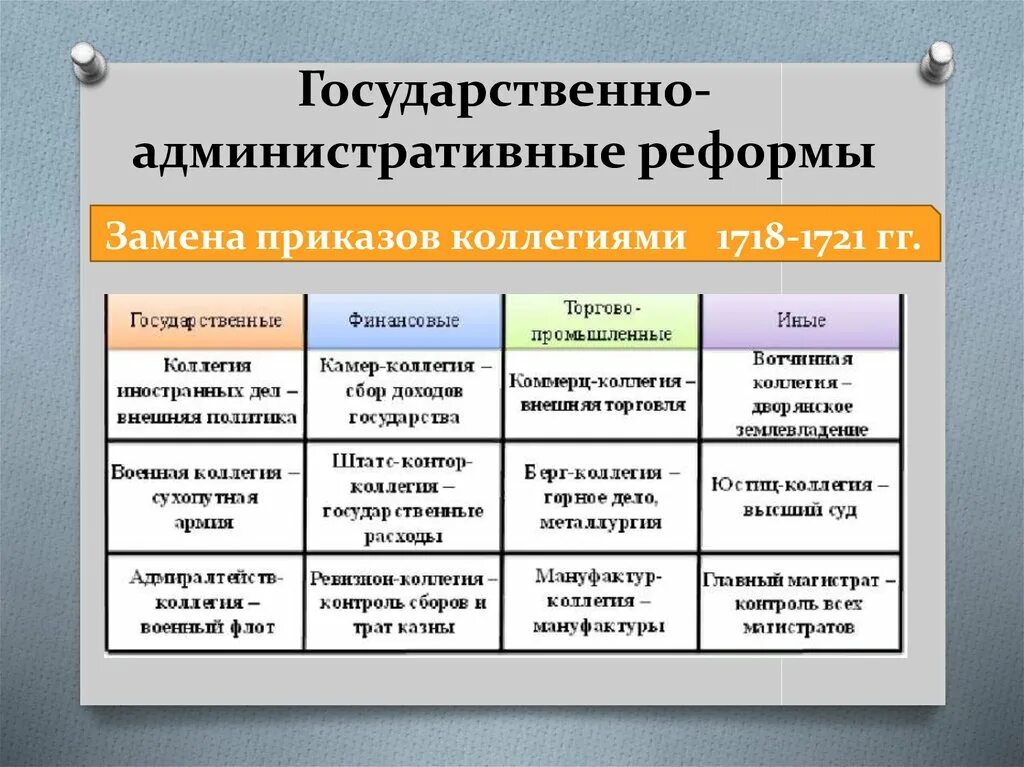 Государственно-административные реформы. Государственно-административные реформы Петра 1. Реформы Петра 1 государственные реформы. Административная реформа таблица.