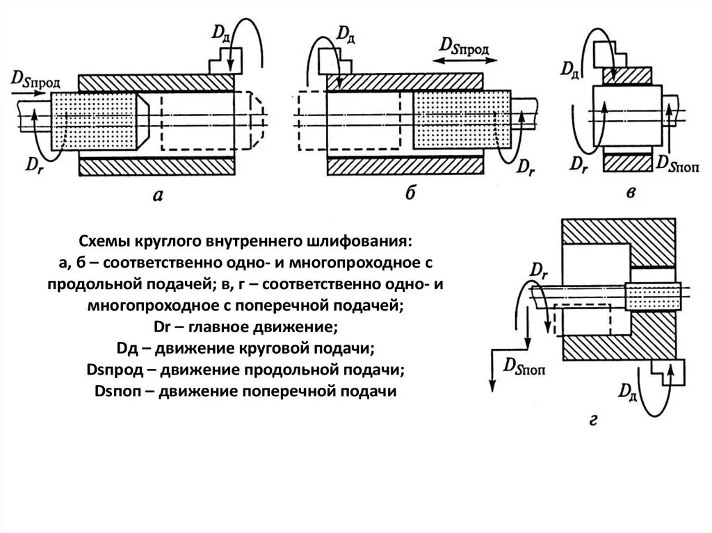 Шлифование схемы. Шлифовальный станок для внутреннего шлифования схема. Схема шлифование компенсаторов. Шлифование внутренних поверхностей схема. Схема обработки при внутреннем шлифовании.