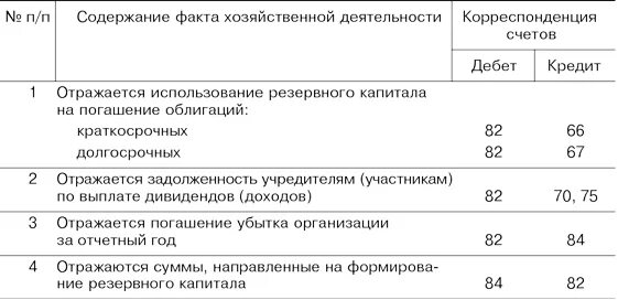 Фактов хозяйственной деятельности на счетах. 82 Резервный капитал проводки. Резервный капитал счет 82 проводки. Проводки 82 счета бухгалтерского учета. Учет нераспределенной прибыли проводки.