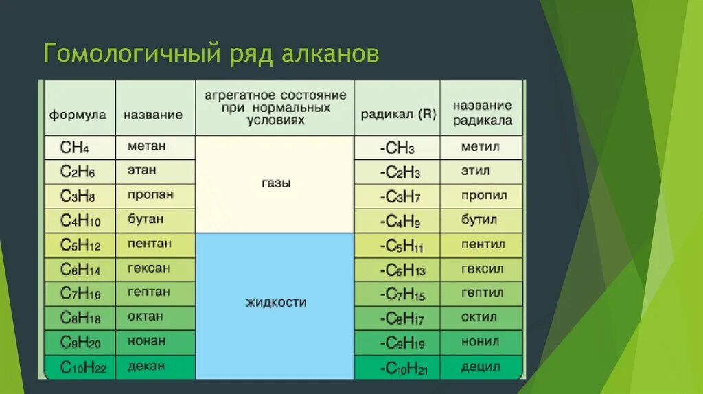 Представители алканов формулы. Гомологичный ряд. Алканы. Алканы Гомологичный ряд. Гомологичный ряд алканов таблица.